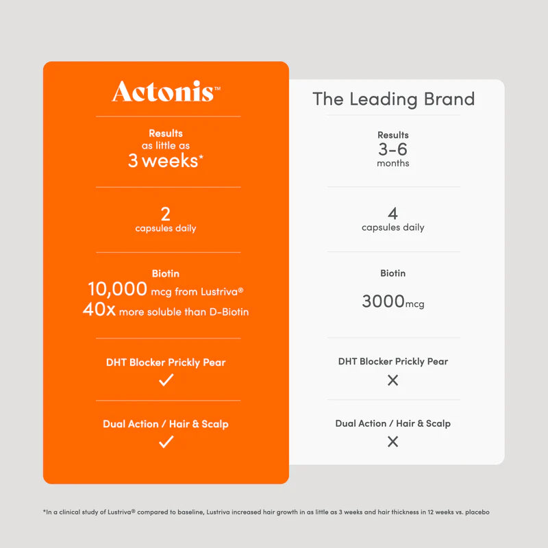 Actonis® Hair & Scalp Dual Action Supplements